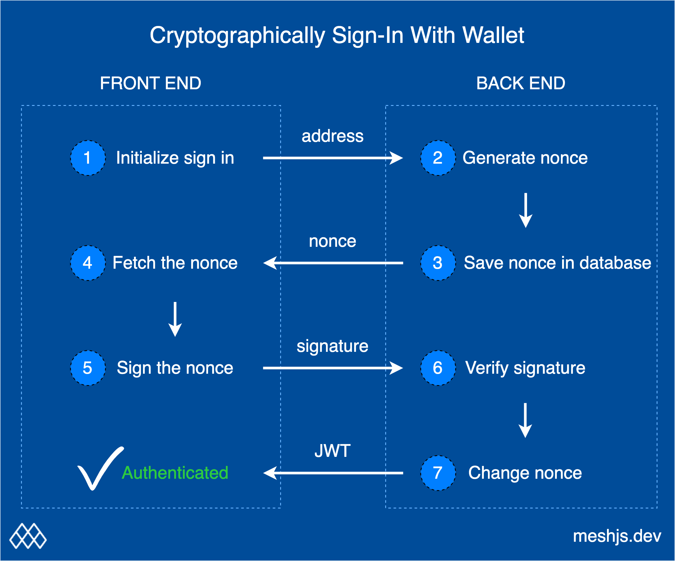 Authentication flow diagram
